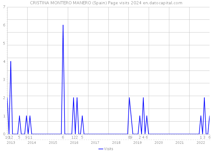 CRISTINA MONTERO MANERO (Spain) Page visits 2024 