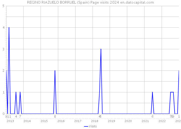 REGINO RIAZUELO BORRUEL (Spain) Page visits 2024 