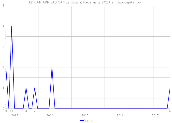 ADRIAN ARRIBAS GAMEZ (Spain) Page visits 2024 