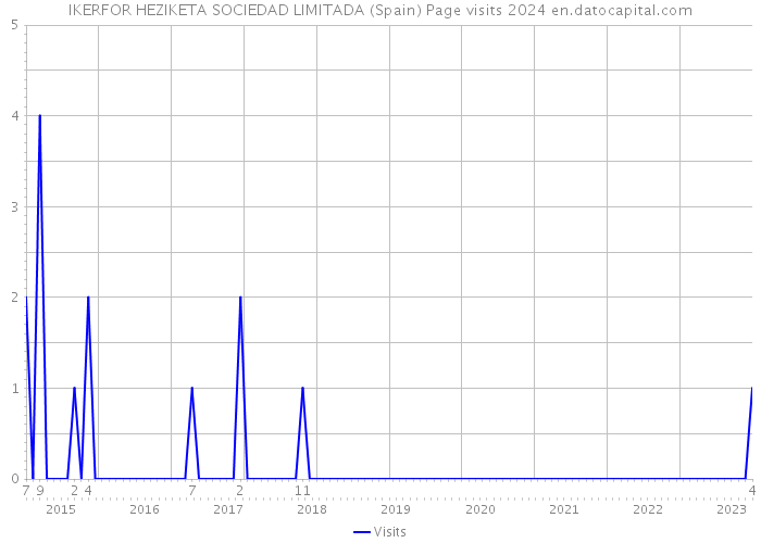 IKERFOR HEZIKETA SOCIEDAD LIMITADA (Spain) Page visits 2024 