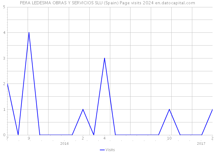 PEñA LEDESMA OBRAS Y SERVICIOS SLU (Spain) Page visits 2024 