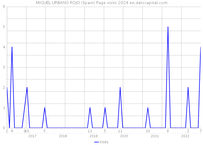 MIGUEL URBANO ROJO (Spain) Page visits 2024 