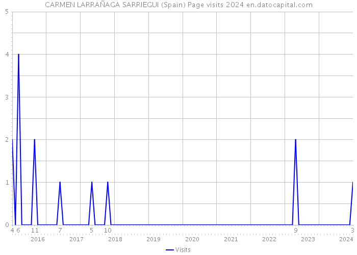CARMEN LARRAÑAGA SARRIEGUI (Spain) Page visits 2024 