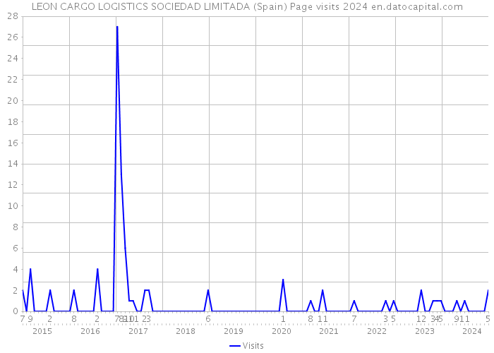 LEON CARGO LOGISTICS SOCIEDAD LIMITADA (Spain) Page visits 2024 