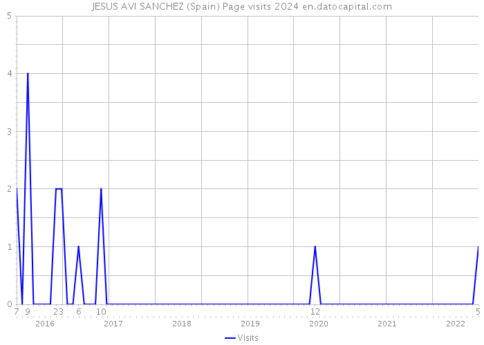 JESUS AVI SANCHEZ (Spain) Page visits 2024 