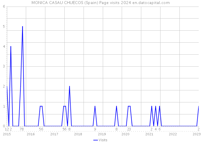MONICA CASAU CHUECOS (Spain) Page visits 2024 