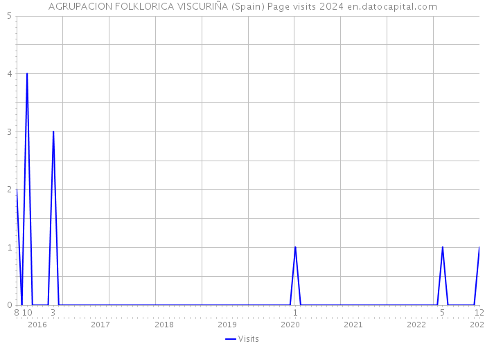 AGRUPACION FOLKLORICA VISCURIÑA (Spain) Page visits 2024 