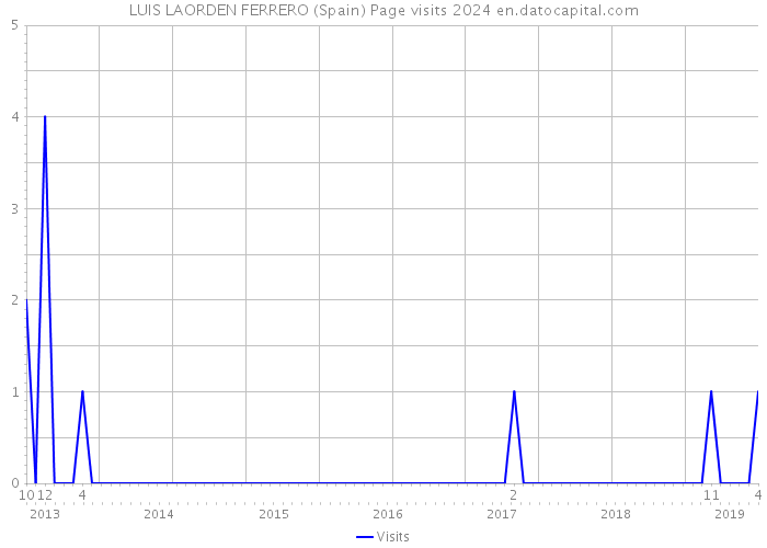 LUIS LAORDEN FERRERO (Spain) Page visits 2024 