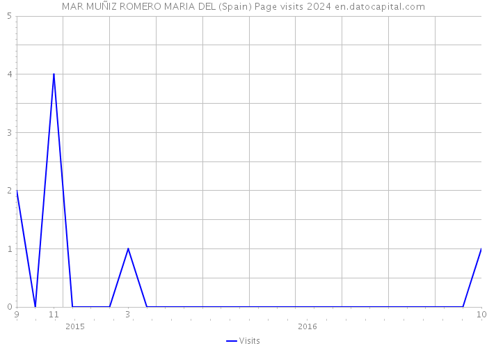 MAR MUÑIZ ROMERO MARIA DEL (Spain) Page visits 2024 