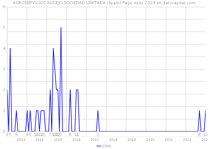 AGROSERVICIOS AUCEJO SOCIEDAD LIMITADA (Spain) Page visits 2024 