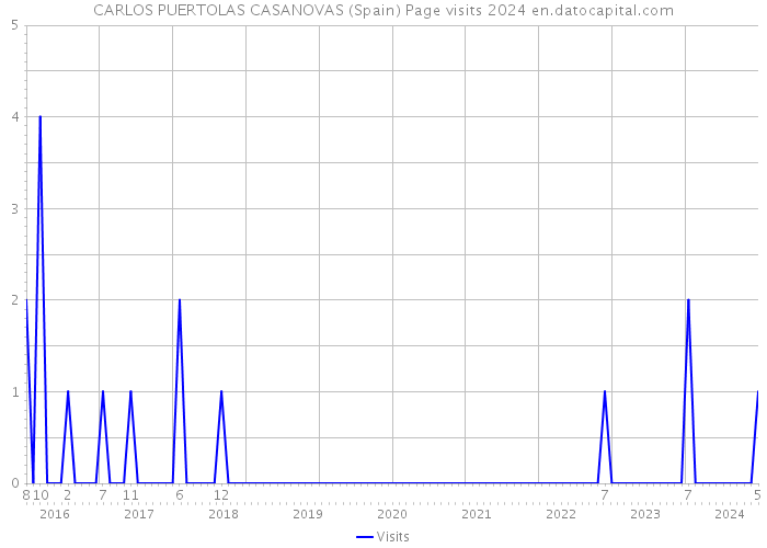 CARLOS PUERTOLAS CASANOVAS (Spain) Page visits 2024 