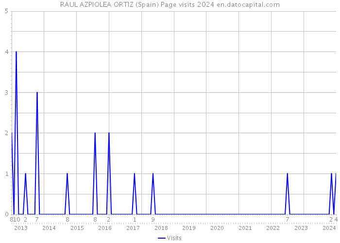RAUL AZPIOLEA ORTIZ (Spain) Page visits 2024 