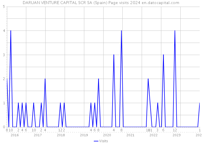 DARUAN VENTURE CAPITAL SCR SA (Spain) Page visits 2024 