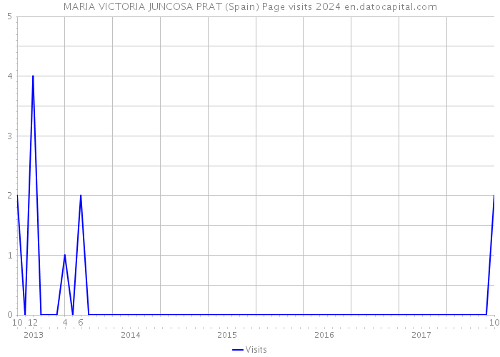 MARIA VICTORIA JUNCOSA PRAT (Spain) Page visits 2024 