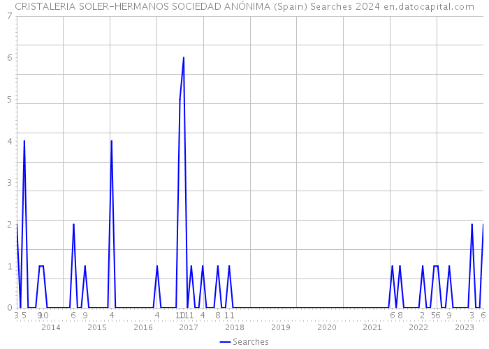 CRISTALERIA SOLER-HERMANOS SOCIEDAD ANÓNIMA (Spain) Searches 2024 