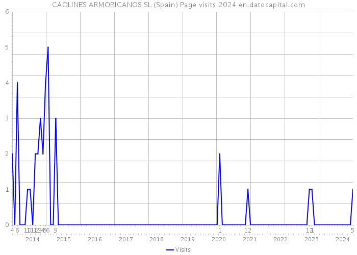 CAOLINES ARMORICANOS SL (Spain) Page visits 2024 