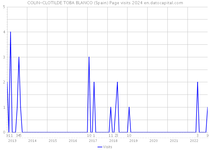 COLIN-CLOTILDE TOBA BLANCO (Spain) Page visits 2024 