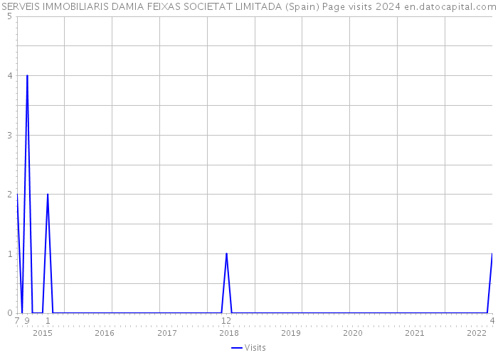 SERVEIS IMMOBILIARIS DAMIA FEIXAS SOCIETAT LIMITADA (Spain) Page visits 2024 