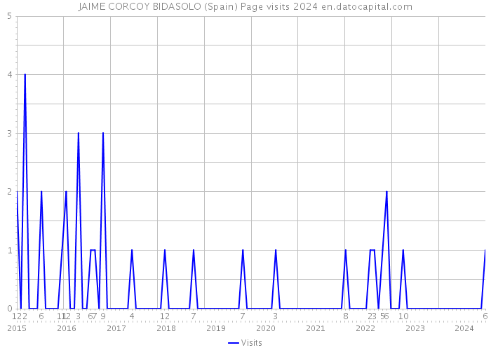 JAIME CORCOY BIDASOLO (Spain) Page visits 2024 