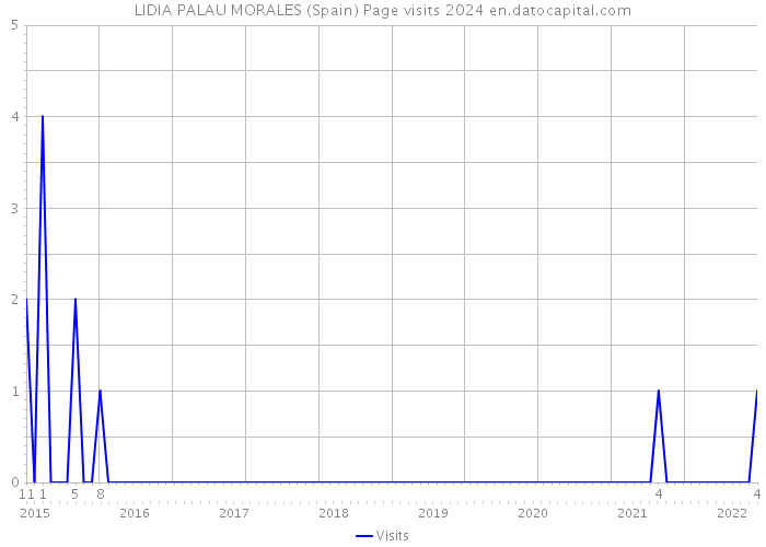 LIDIA PALAU MORALES (Spain) Page visits 2024 