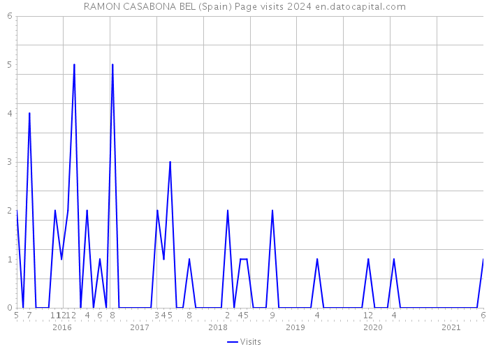 RAMON CASABONA BEL (Spain) Page visits 2024 