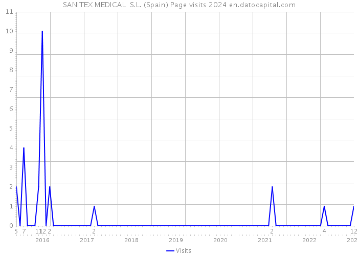 SANITEX MEDICAL S.L. (Spain) Page visits 2024 