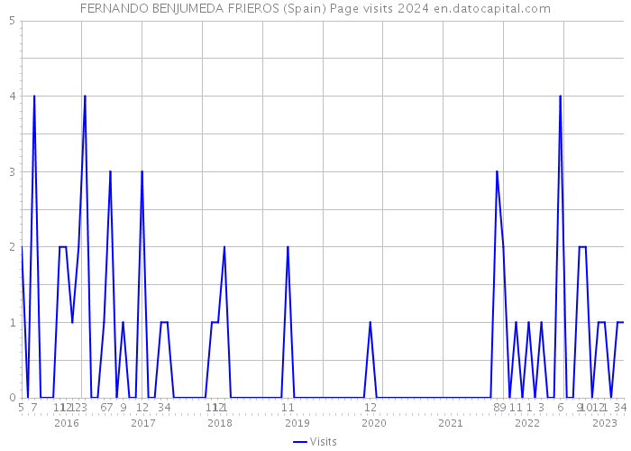 FERNANDO BENJUMEDA FRIEROS (Spain) Page visits 2024 