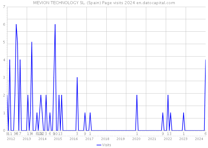 MEVION TECHNOLOGY SL. (Spain) Page visits 2024 