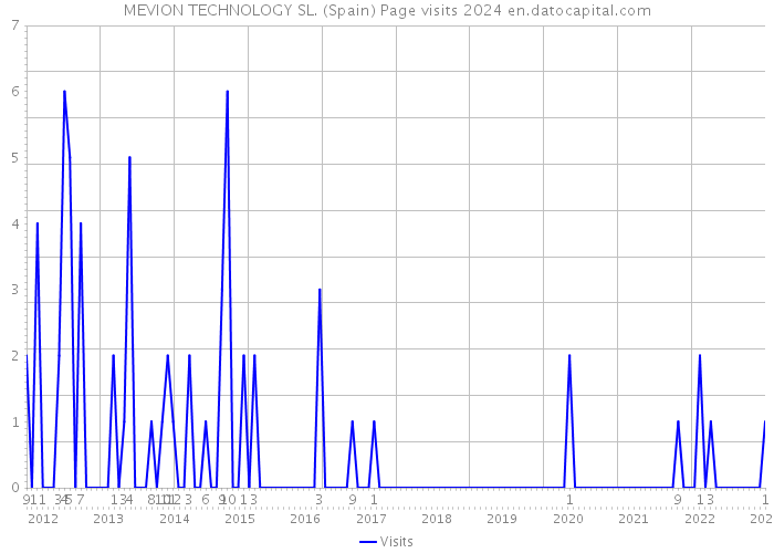 MEVION TECHNOLOGY SL. (Spain) Page visits 2024 