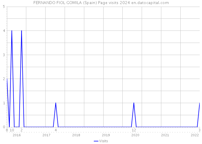 FERNANDO FIOL GOMILA (Spain) Page visits 2024 
