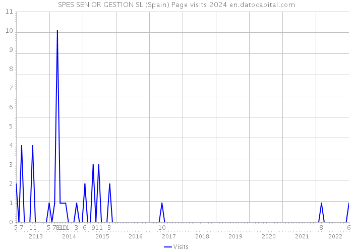SPES SENIOR GESTION SL (Spain) Page visits 2024 