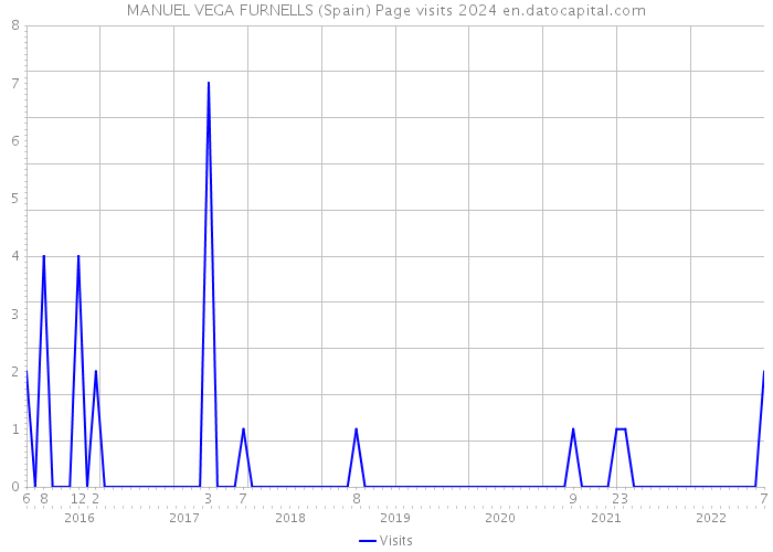 MANUEL VEGA FURNELLS (Spain) Page visits 2024 