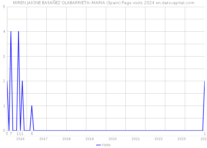 MIREN JAIONE BASAÑEZ OLABARRIETA-MARIA (Spain) Page visits 2024 