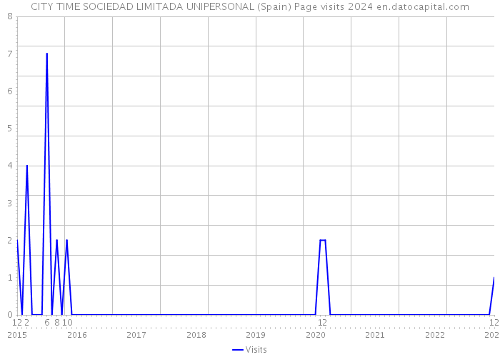 CITY TIME SOCIEDAD LIMITADA UNIPERSONAL (Spain) Page visits 2024 
