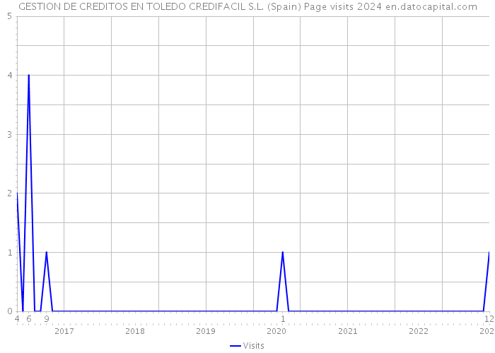 GESTION DE CREDITOS EN TOLEDO CREDIFACIL S.L. (Spain) Page visits 2024 