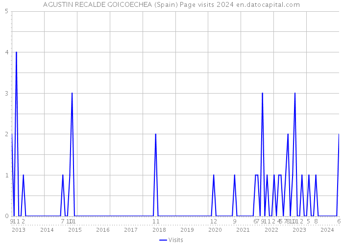 AGUSTIN RECALDE GOICOECHEA (Spain) Page visits 2024 