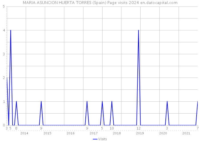 MARIA ASUNCION HUERTA TORRES (Spain) Page visits 2024 