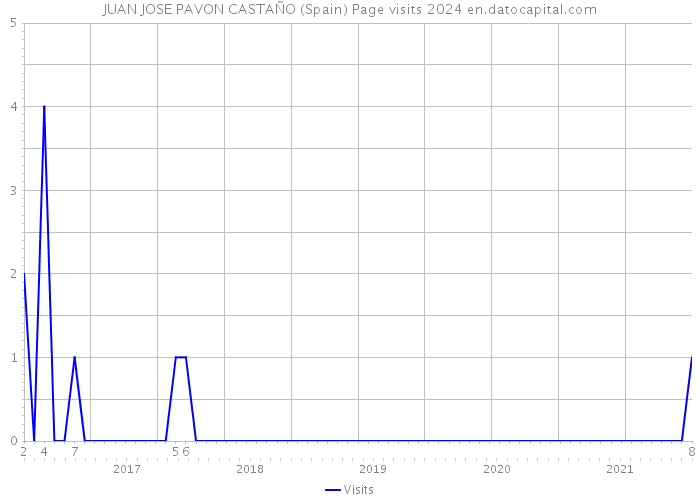 JUAN JOSE PAVON CASTAÑO (Spain) Page visits 2024 