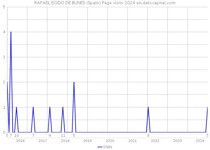 RAFAEL EGIDO DE BUNES (Spain) Page visits 2024 