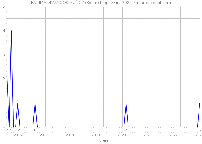 FATIMA VIVANCOS MUÑOZ (Spain) Page visits 2024 
