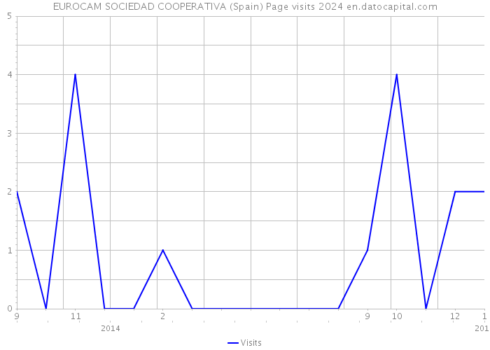 EUROCAM SOCIEDAD COOPERATIVA (Spain) Page visits 2024 