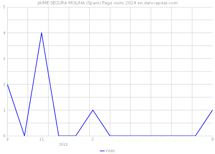 JAIME SEGURA MOLINA (Spain) Page visits 2024 
