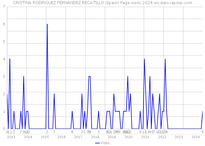 CRISTINA RODRIGUEZ FERNANDEZ REGATILLO (Spain) Page visits 2024 