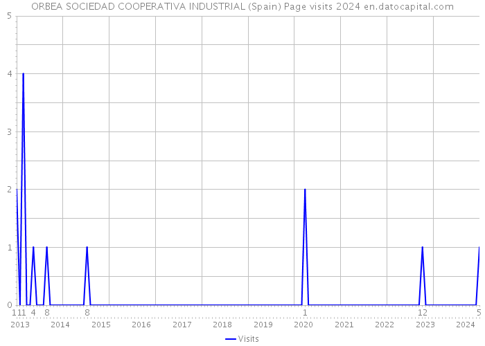 ORBEA SOCIEDAD COOPERATIVA INDUSTRIAL (Spain) Page visits 2024 