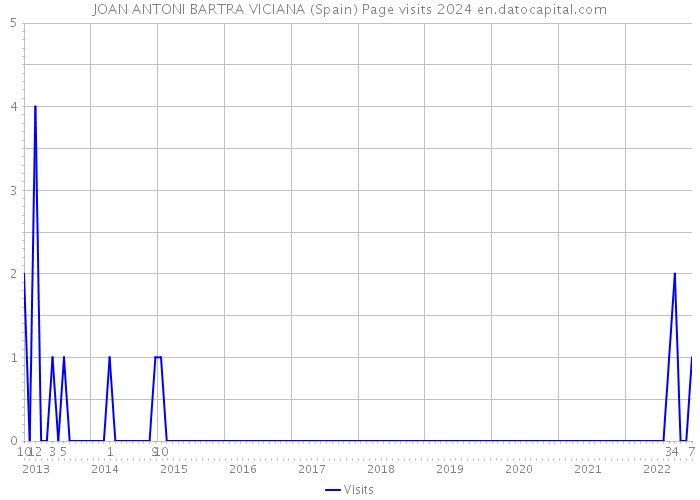 JOAN ANTONI BARTRA VICIANA (Spain) Page visits 2024 