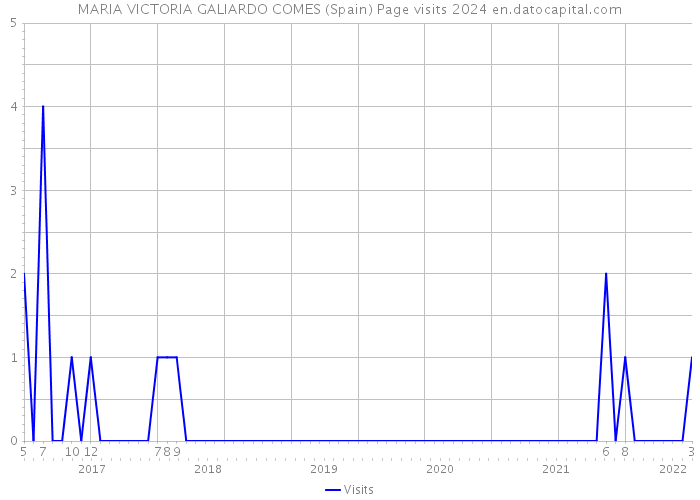 MARIA VICTORIA GALIARDO COMES (Spain) Page visits 2024 