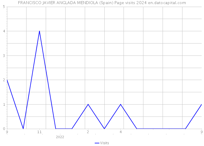 FRANCISCO JAVIER ANGLADA MENDIOLA (Spain) Page visits 2024 