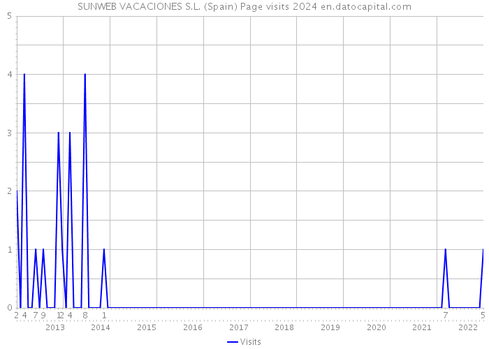 SUNWEB VACACIONES S.L. (Spain) Page visits 2024 