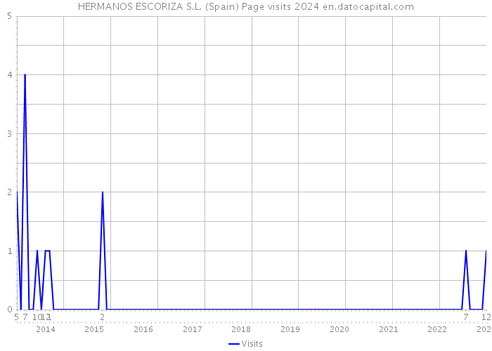 HERMANOS ESCORIZA S.L. (Spain) Page visits 2024 
