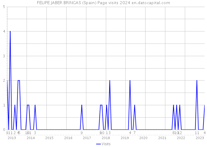 FELIPE JABER BRINGAS (Spain) Page visits 2024 